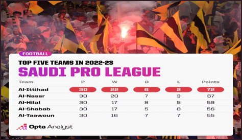 Saudi Pro League vs MLS which is better, world ranking in 2023, market value and net worth